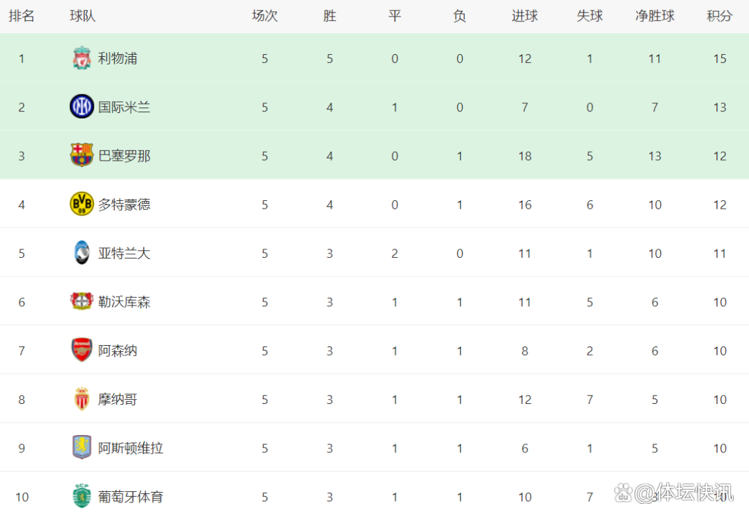 包含多特蒙德遭遇横扫，惨败欧冠淘汰的词条